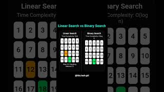 learn searching algo in 15 seconds #coding #dsa #programming #computerscience #softwaredeveloper #yt