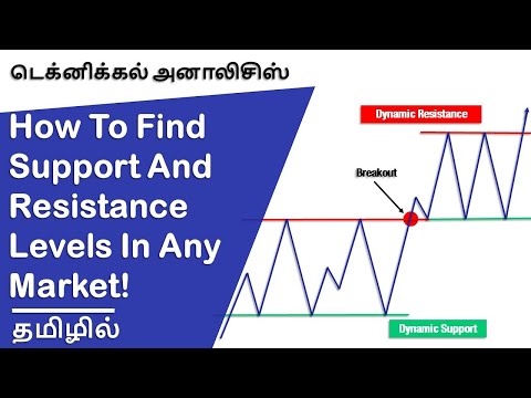 How To Quickly Find Support And Resistance Levels In Any Market!