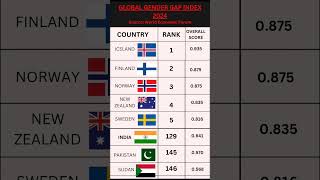 global gender gap index 2024 #india  #gender #index #didyouknow #ranking