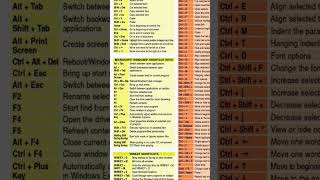 All the shortcut keys to make life easier #learncomputer #shortcut #shorts ....... Part 1