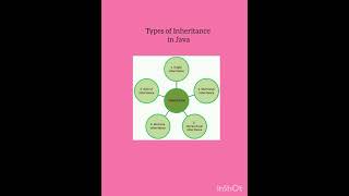 Types of Inheritance in Java #Inheritance #InheritanceTypes #Oopsinjava