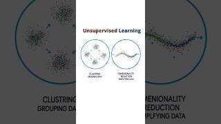 Unsupervised Learning Explained in 50 Seconds
