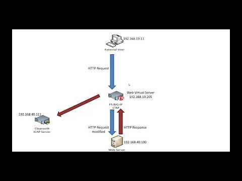 Integrate SECURE ICAP Gateway with F5 BIG-IP Local Traffic Manager