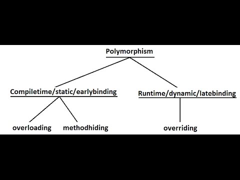 Static Polymorphism (Early Biniding) vs Dynamic Polymorphism (Late Binding) in Java/OOP