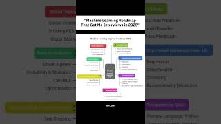 Machine Learning Roadmap 2025 | Zero to Hero in ML for Beginners 🔥