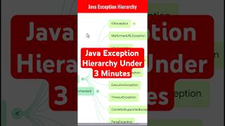 Java Exception Hierarchy Under 3 Minutes #java #interview