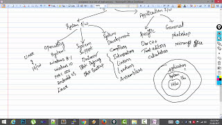 14. Types of Software