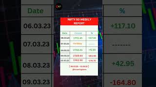 Stock market weekly performance 😱 ~  06.03.23 to 10.03.23 | #shorts #nifty50 #stockmarket #status