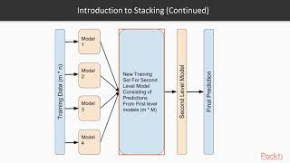 Ensemble Machine Learning Techniques: Overview of Stacking Technique|packtpub.com