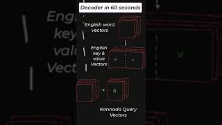 Decoder architecture in 60 seconds