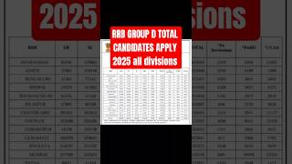 RRB GROUP D TOTAL CANDIDATES APPLY 2025 #governmentjobs #governmentrecruitment
