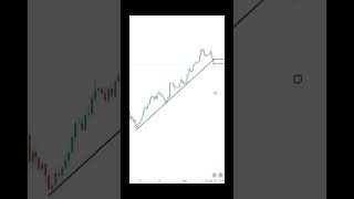 💚 trendline break retest trading strategy