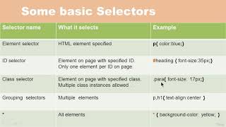 #6 Basic CSS Selectors, Learn CSS3 from Scratch