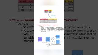 Top 20 Intermediate To Advanced Sql Questions ❓#sqlshorts #sql #interview #job