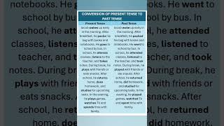 Tenses. Conversion of Present to Past Tense. English Grammar for IELTS, Exams & Daily Use