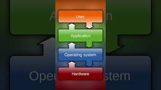 function of operating system #dreamscomputerlearning #viral #shorts #short  @DreamsComputerLearning