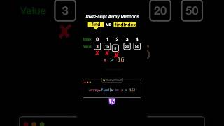 Difference between JavaScript Array method Find and FindIndex?