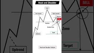 Head And Shoulder Pattern | #chartpatterns  #technicalanalysis #shorts #headandshoulderpattern