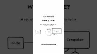 Code = Maggi Recipe? 🍜💻 #CodingBasics #WebDevelopment #TECHieThreads #WhatIsCode #CodingExplained