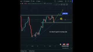 GOLD SWING TRADING IDEA FOR NEXT WEEK #shorts #forextrading #goldtrade #goldbreakdown #goldanalysis
