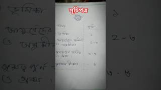 suchi patra || assignment lekhar niyom || assignment front page design simple 🔥#shorts #upsc