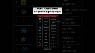 Top 10 most wanted programming language #programming #ai #ytshorts #viralshort #viral