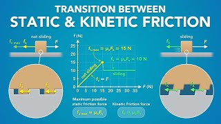 Static and Kinetic Friction | Physics - Forces & Newton's Laws