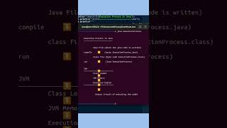 One Minute Java. Execution Process. #java #programming #computerscience #shorts #javac #programação