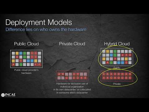Cloud Service and Deployment Models