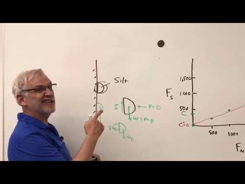 Table Top Direct Shear Test