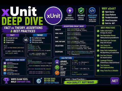 xUnit Deep Dive | Fact vs Theory, Assertions & Best Practices