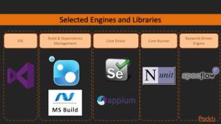 Automated UI Testing in C# : The Course Overview | packtpub.com