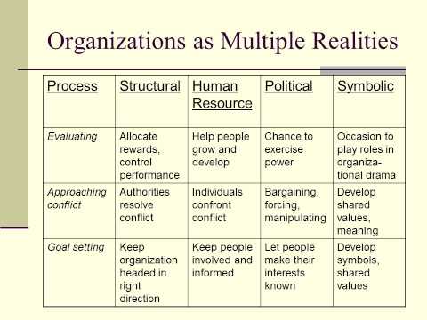 GED 7503 LM II - Chapter 15 - Reframing Organizations