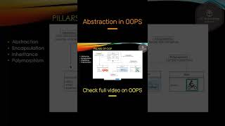 Abstraction in OOPS ಎಂದರೇನು? #kannadatech #coding #objectorientedprogramming