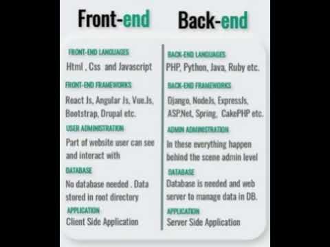 FRONT-END VS BACK-END DEVLOPMENT EXPLAINED #frontend #backend #devlopment  #programming #shorts