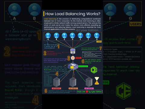 How loadbalancing work?