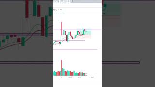 scalping practice in live market 😎🔥#shorts #youtubeshorts #scalping #trading #stockmarket #practice