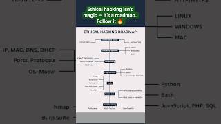 Ethical hacking roadmap 🔥 #coding #ai #programming #ml #viral #shorts #hacker #hack #roadmap #nmap