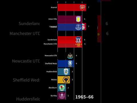 ⚽🏆 All Premier League Champions - Title Count History [1888-2025] | Top Champion Clubs by Titles Won