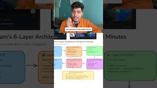 Day 17/50 How does Insta handle traffic of 1M+ likes in 6 mins!