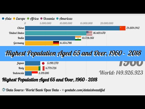 Highest Population Aged 65 and Over, 1960 - 2018