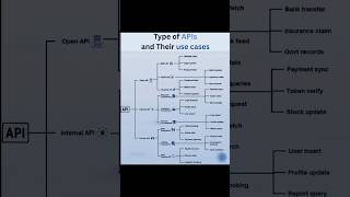 🔑 Types of APIs & Their Uses Explained in 30s ⚡ | Hackstack Lab
