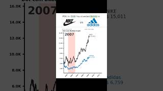 💴What If You Invested $5,000 in NIKE and ADIDAS? #linechart #datavisualization