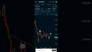 RELIANCE weekly update as in 3rd week of Jan21  #A1Gurukulam   #shorts #TechnicalView #Charts