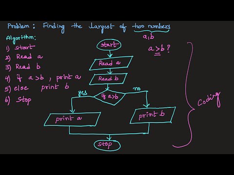#01 Flowchart Symbols || Algorithm and Flowchart for Finding the Largest of Two Numbers