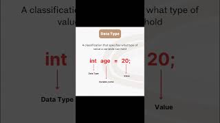 Basic of C language👨🏻‍💻#cprogramming #basicprogramming #learnC #Cbeginner #codinglanguage