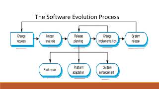 Software Evolution