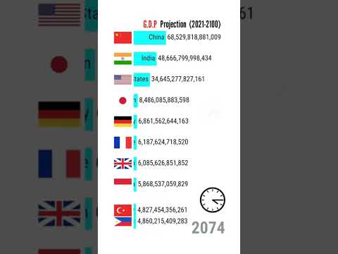 Future GDP Projection 2022-2100