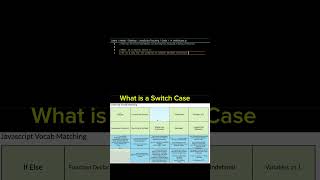 What is a switch case #codetech #codeblocks #codewiz #codecool #codeninjas #codeacademy #codelabs
