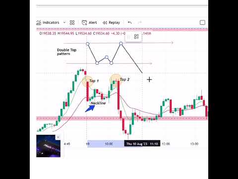 Double Top Chart Pattern | Trading | Stock Market #priceaction #shorts #intraday #shorts #youtube